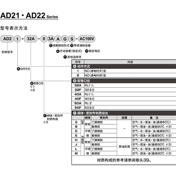 CKD喜開理先導(dǎo)突跳式2通電磁閥流體閥AD22-50F-03A-AC100V