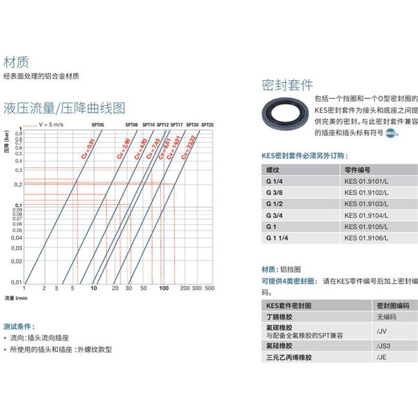 瑞士STAUBLI史陶比爾潔凈斷開接頭SPT17.5659/L/CG